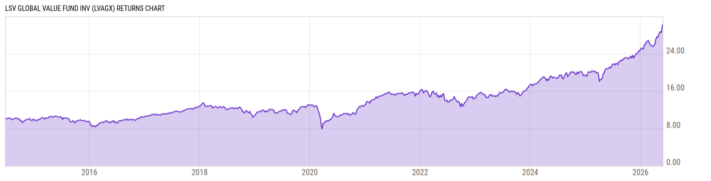 Returns Chart