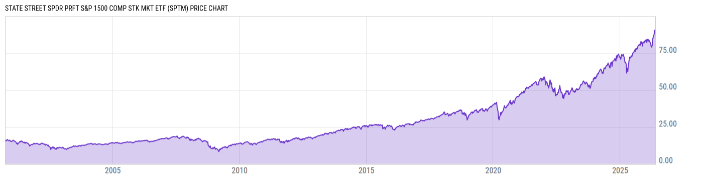 Price Chart