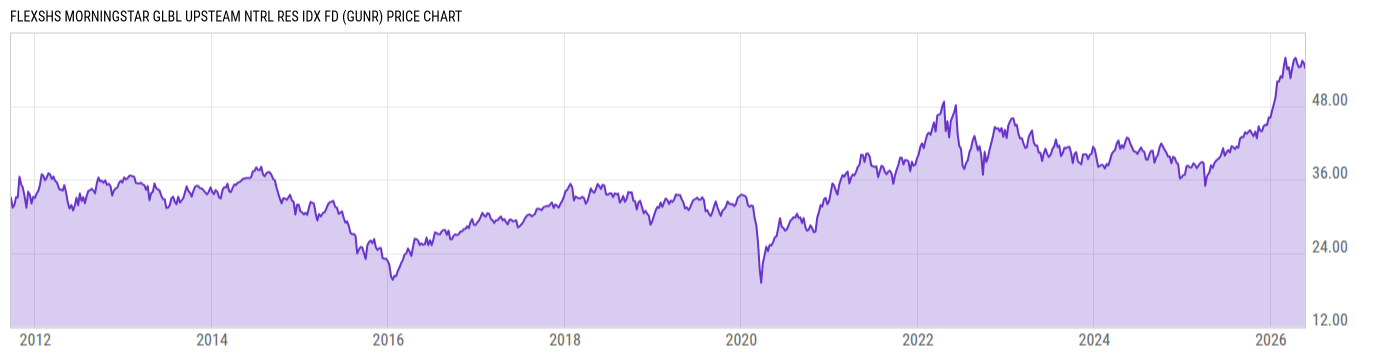 Price Chart