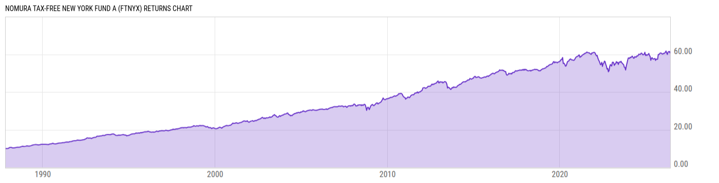 Returns Chart