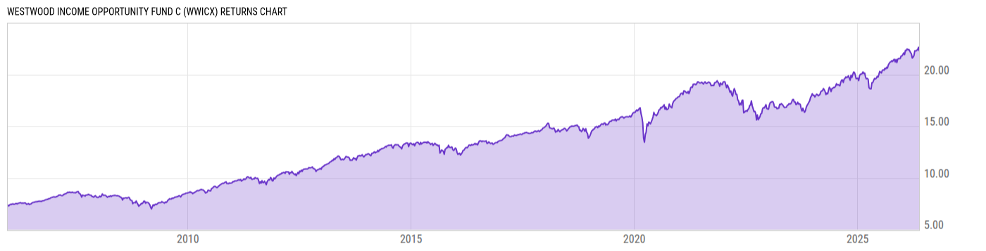 Returns Chart