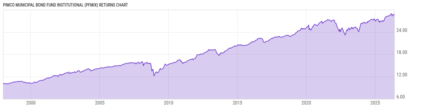 Returns Chart