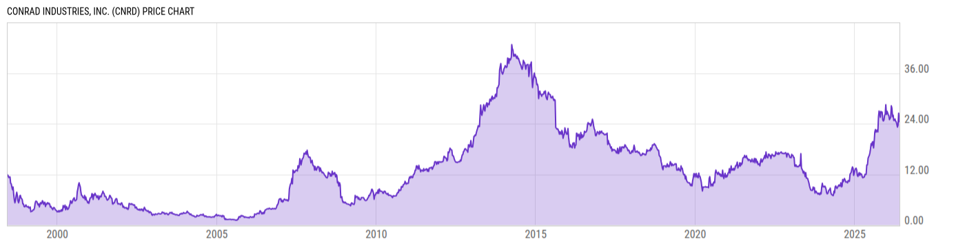 Price Chart