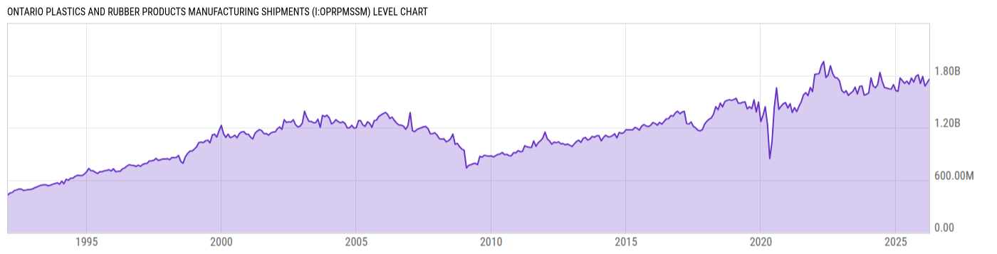 Level Chart
