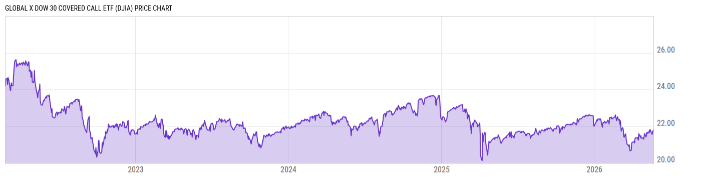 Price Chart