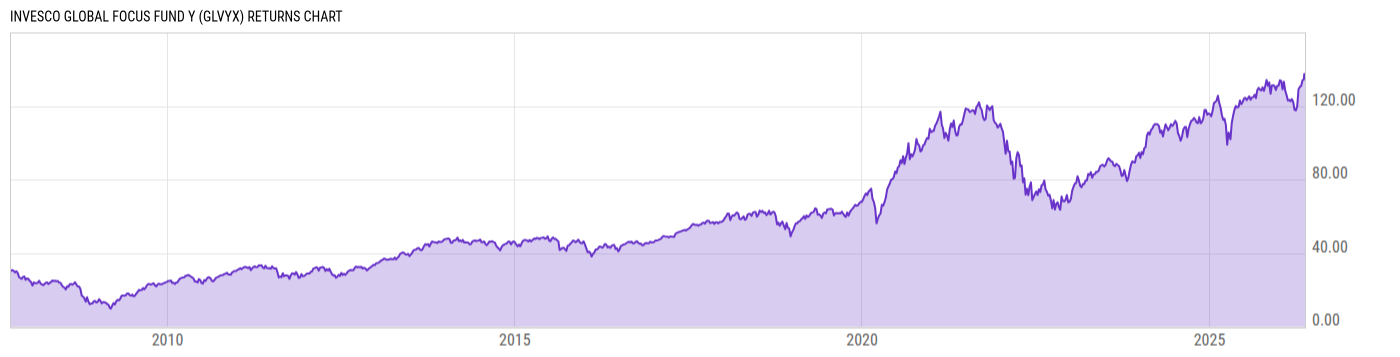 Returns Chart
