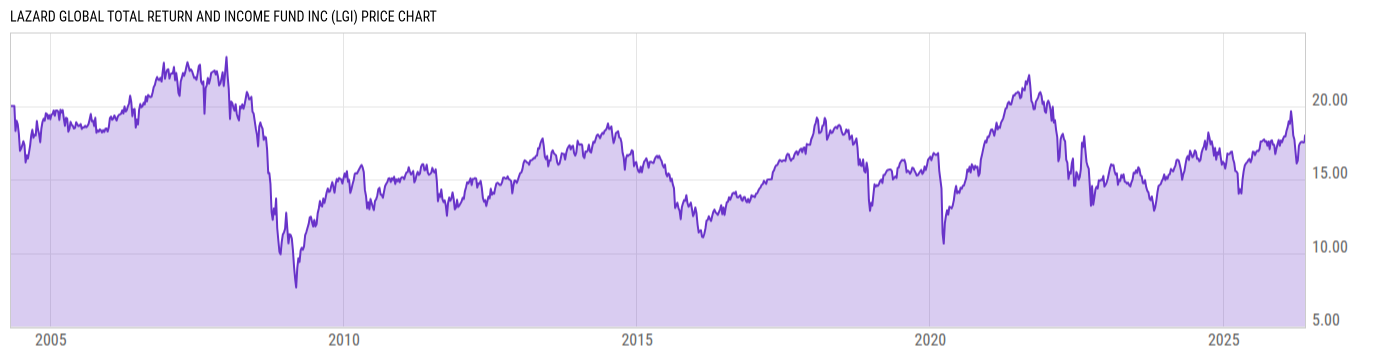 Price Chart
