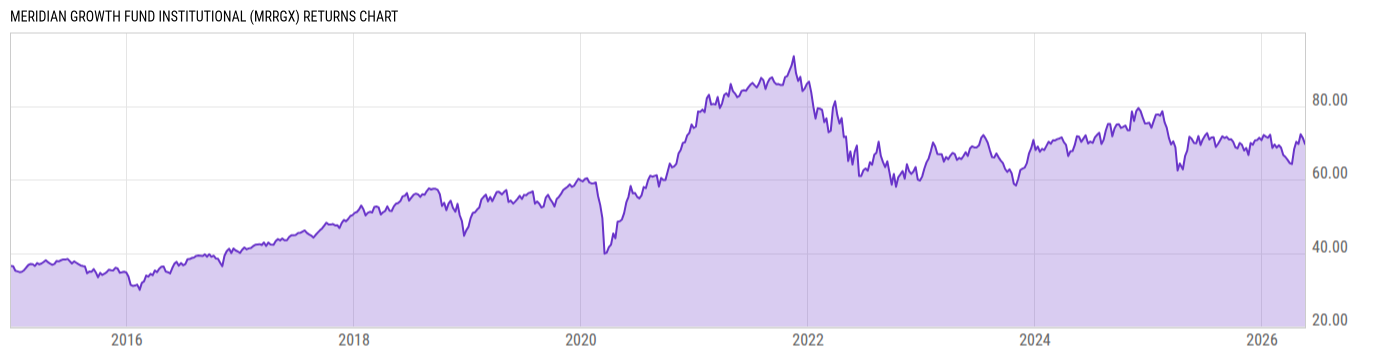Returns Chart