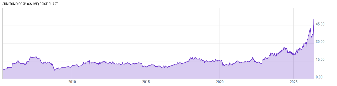 Price Chart