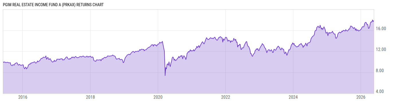 Returns Chart
