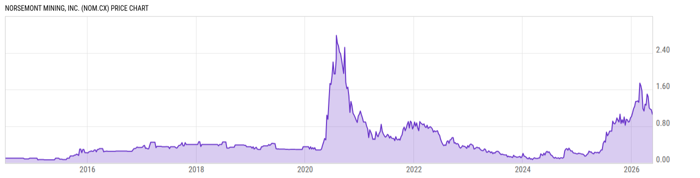 Price Chart