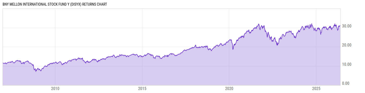 Returns Chart