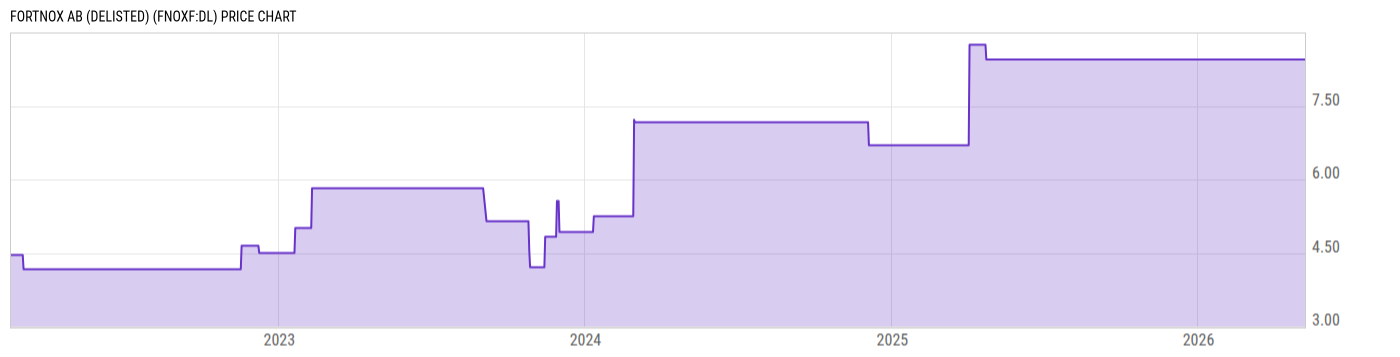 Price Chart