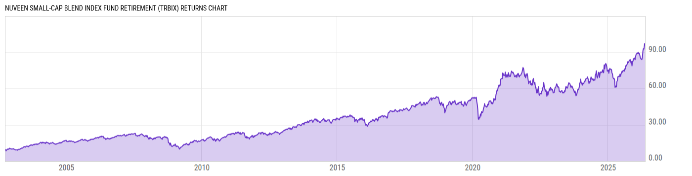 Returns Chart