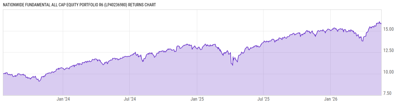 Returns Chart
