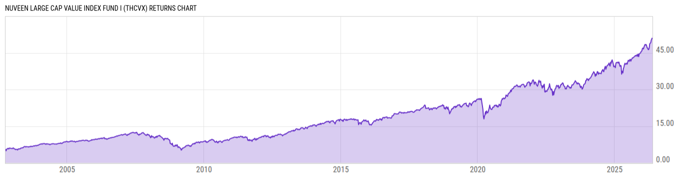 Returns Chart