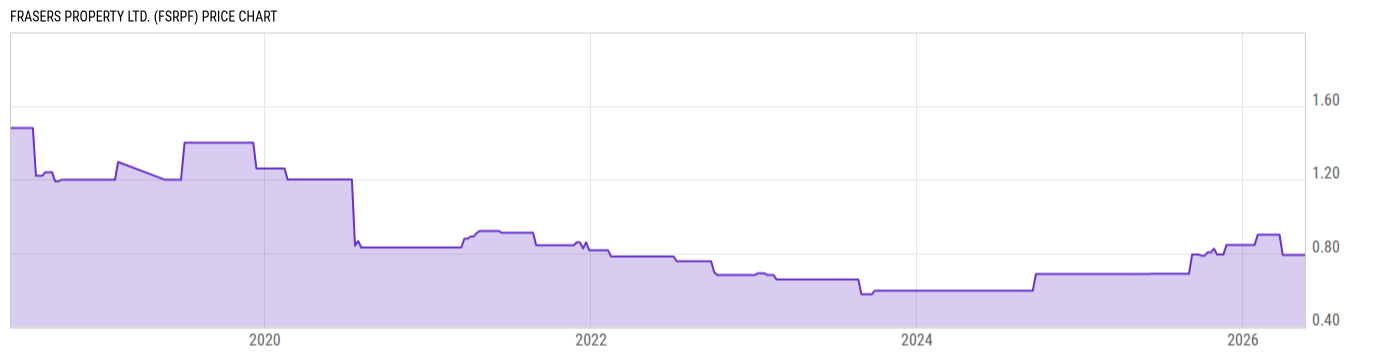 Price Chart