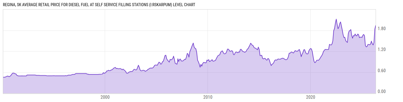 Level Chart