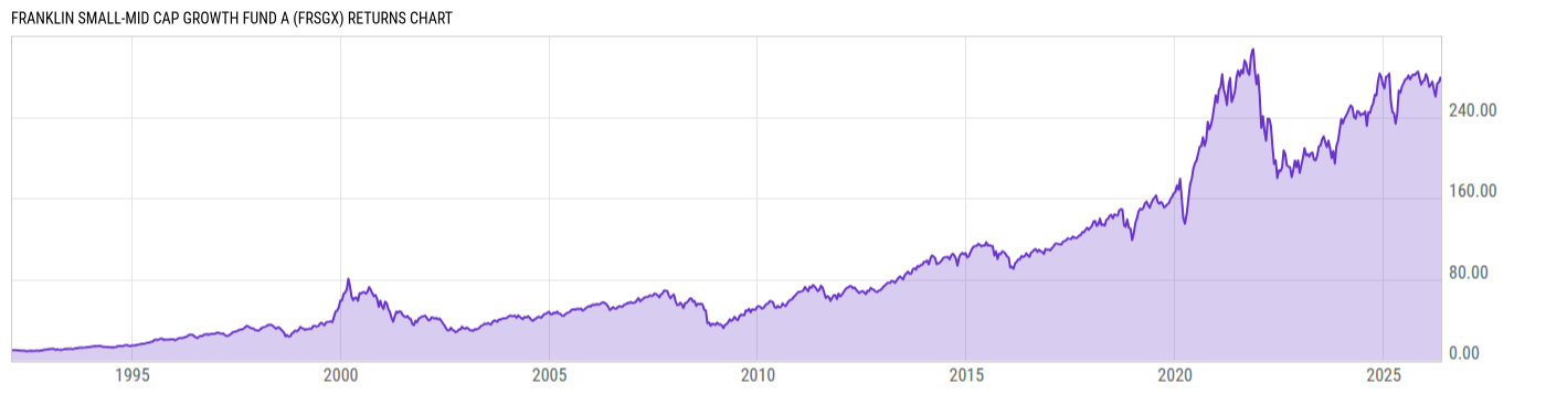 Returns Chart