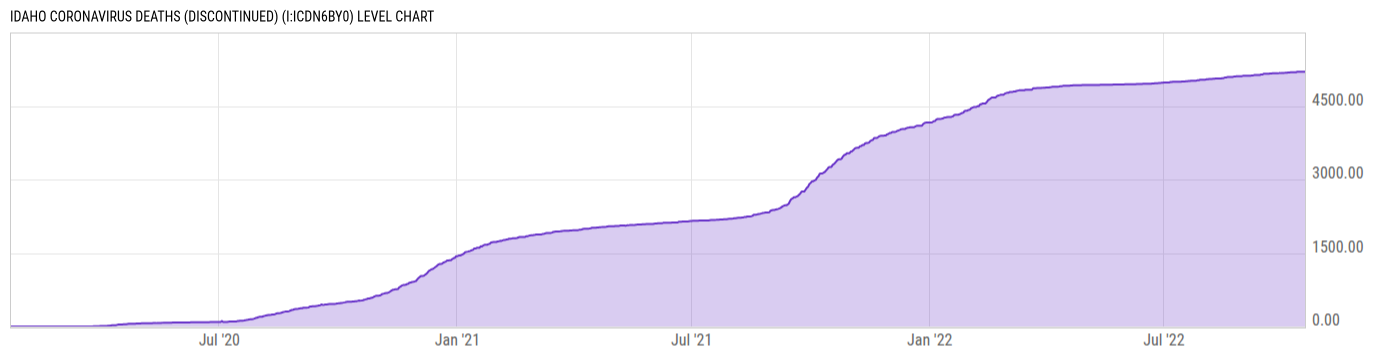 Level Chart
