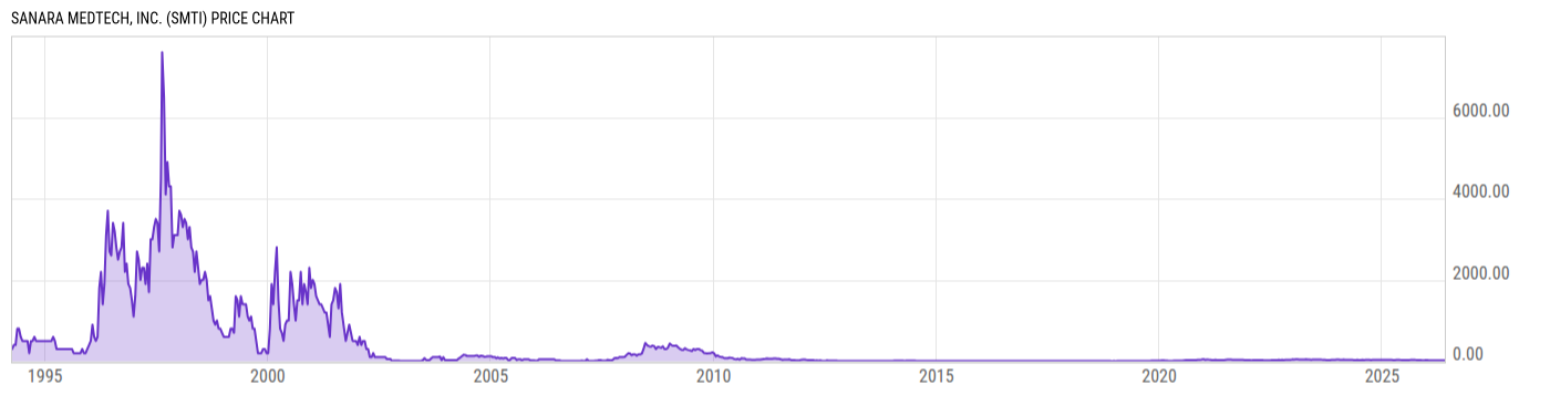 Price Chart