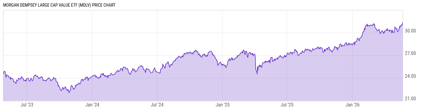 Price Chart