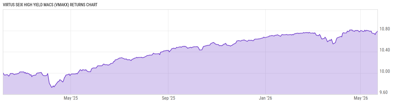 Returns Chart