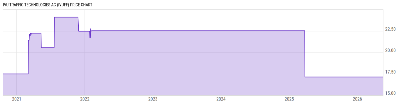 Price Chart