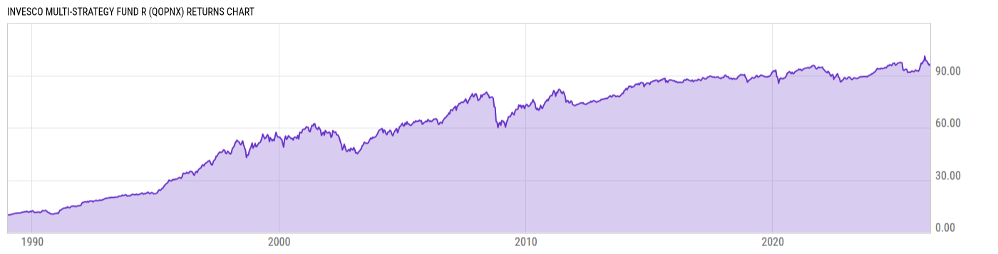 Returns Chart