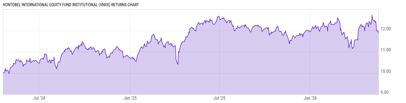 Returns Chart