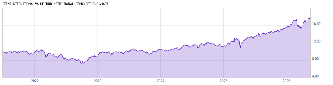 Returns Chart