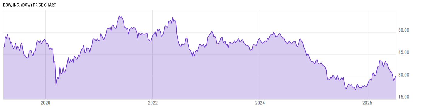 Price Chart