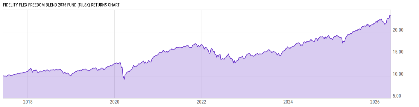 Returns Chart
