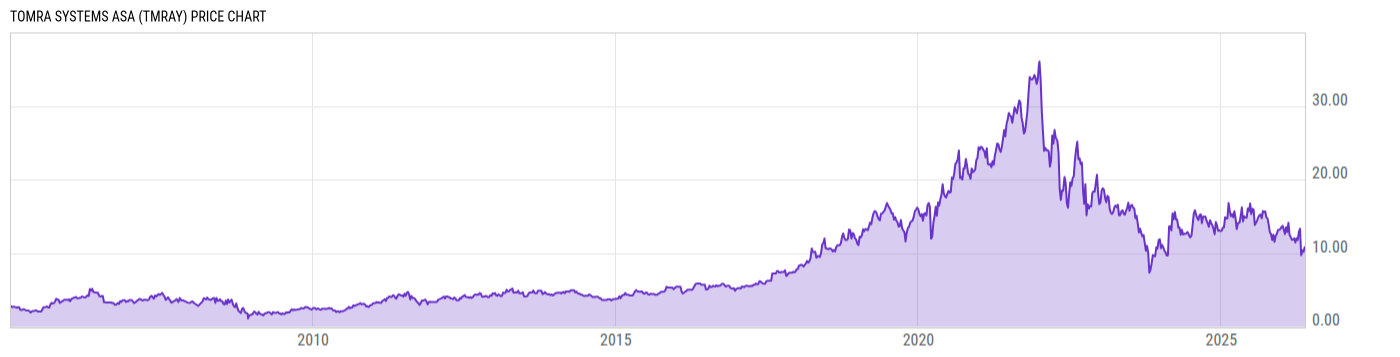 Price Chart