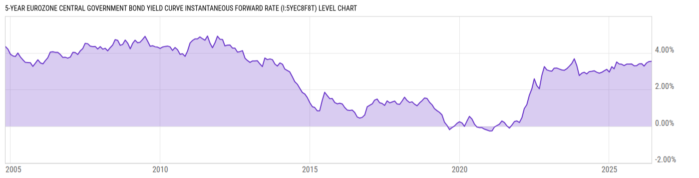 Level Chart