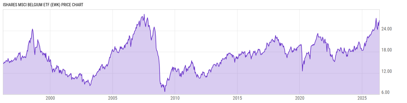 Price Chart