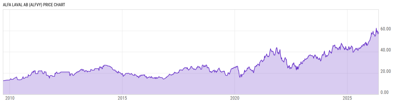 Price Chart