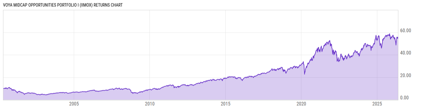 Returns Chart