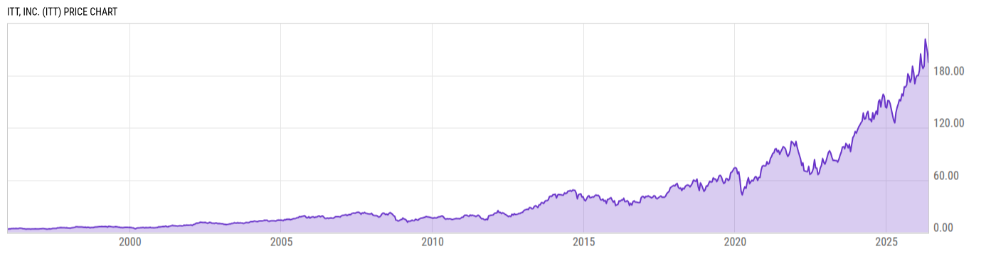 Price Chart