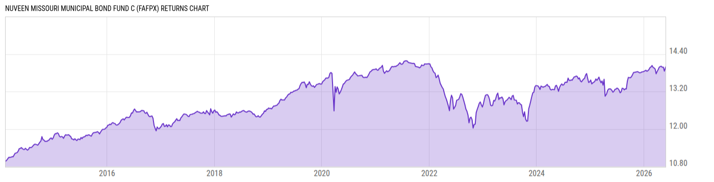 Returns Chart