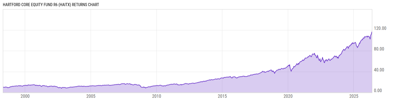 Returns Chart