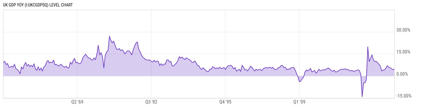 Level Chart