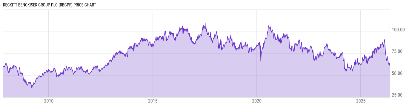 Price Chart