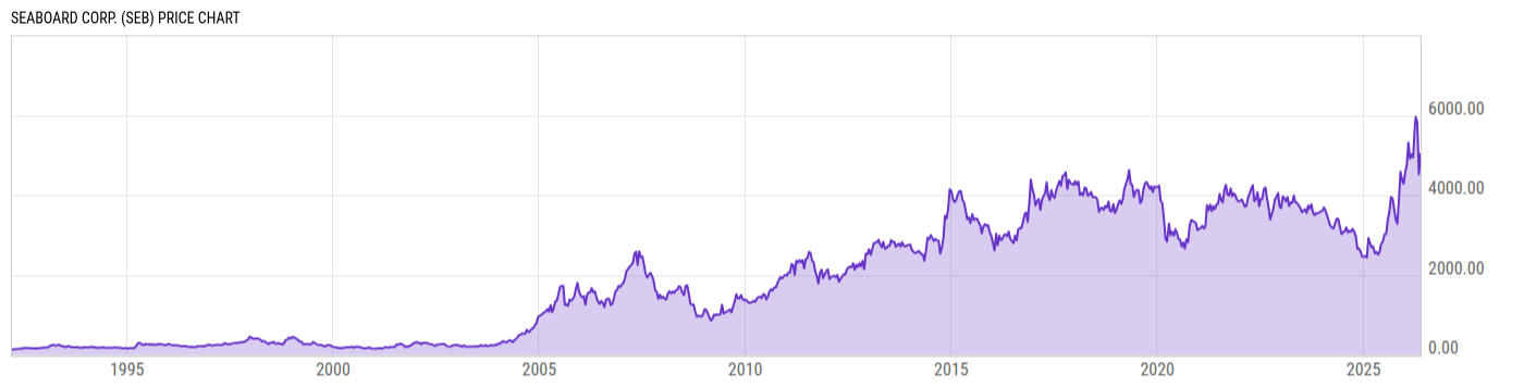 Price Chart