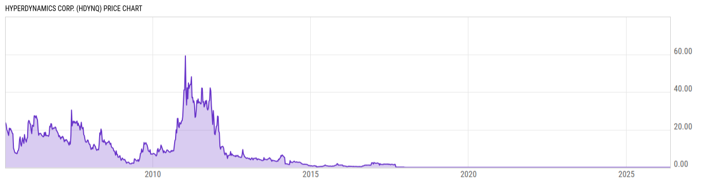 Price Chart