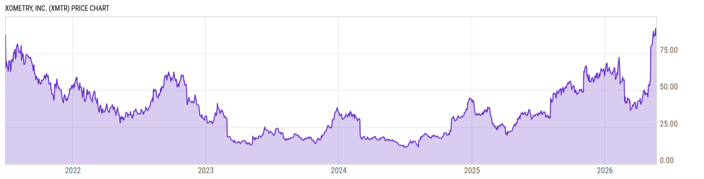 Price Chart
