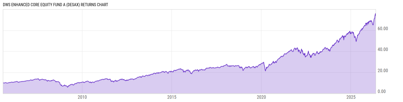 Returns Chart
