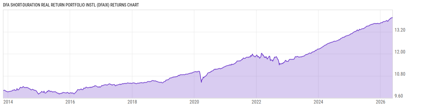 Returns Chart