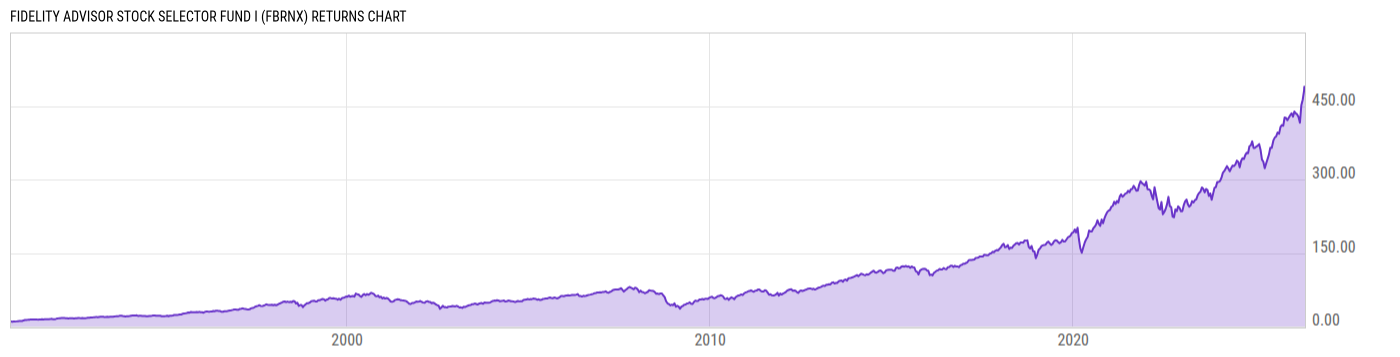 Returns Chart
