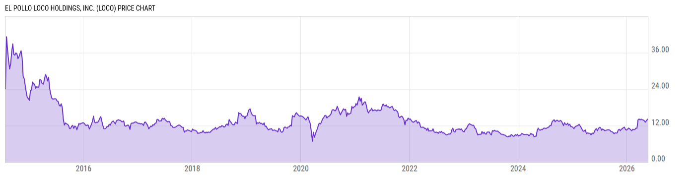 Price Chart
